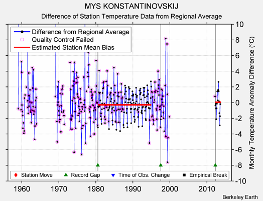 MYS KONSTANTINOVSKIJ difference from regional expectation