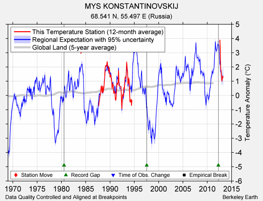 MYS KONSTANTINOVSKIJ comparison to regional expectation