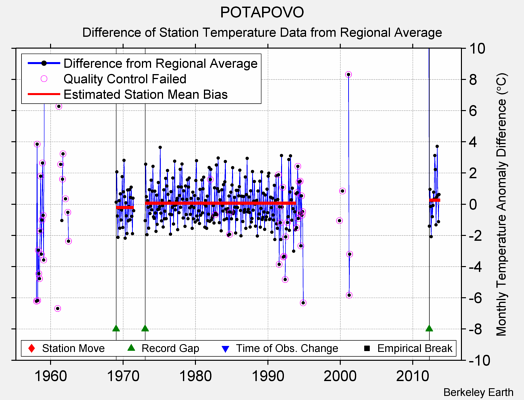 POTAPOVO difference from regional expectation