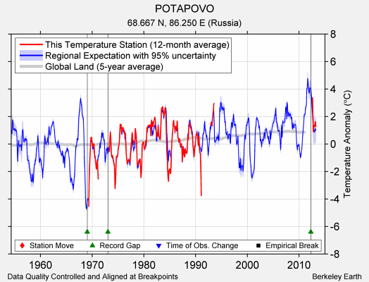 POTAPOVO comparison to regional expectation