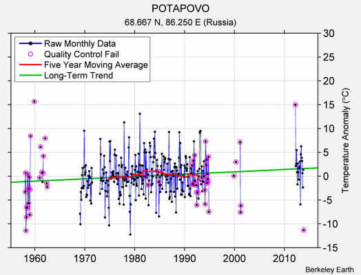 POTAPOVO Raw Mean Temperature