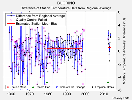 BUGRINO difference from regional expectation