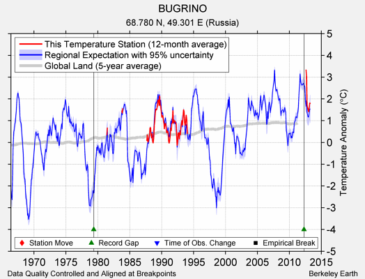 BUGRINO comparison to regional expectation