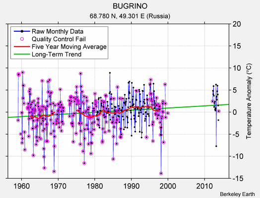 BUGRINO Raw Mean Temperature