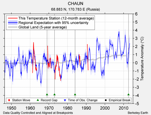 CHAUN comparison to regional expectation