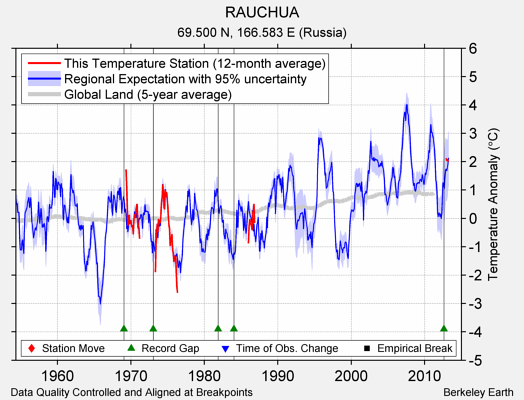 RAUCHUA comparison to regional expectation