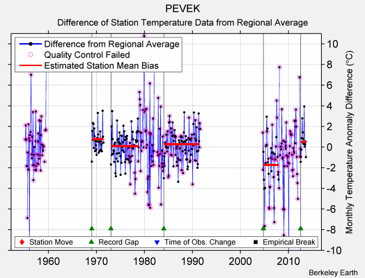 PEVEK difference from regional expectation