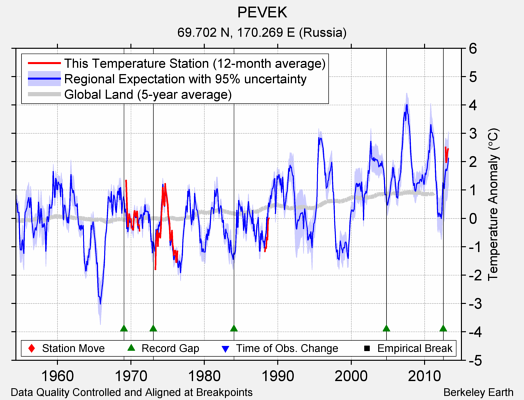 PEVEK comparison to regional expectation