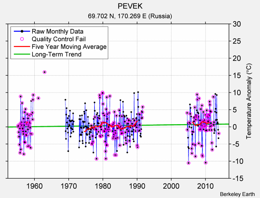 PEVEK Raw Mean Temperature