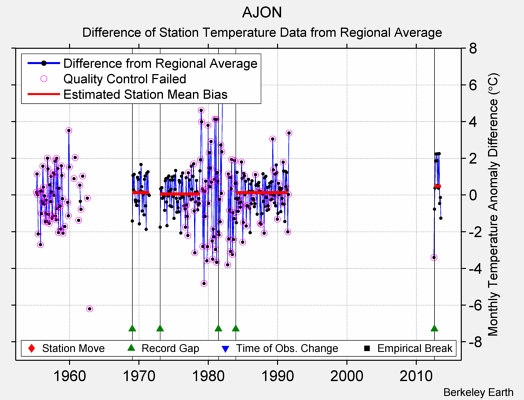 AJON difference from regional expectation