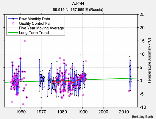 AJON Raw Mean Temperature