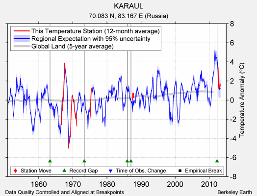 KARAUL comparison to regional expectation