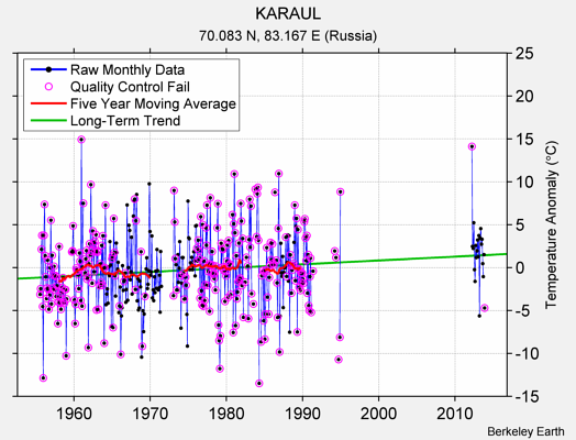 KARAUL Raw Mean Temperature