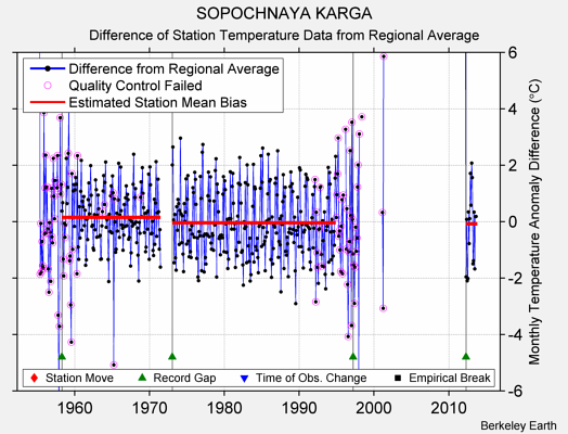 SOPOCHNAYA KARGA difference from regional expectation