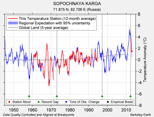 SOPOCHNAYA KARGA comparison to regional expectation