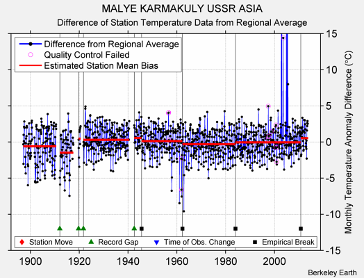 MALYE KARMAKULY USSR ASIA difference from regional expectation