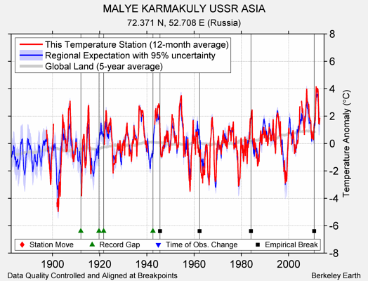MALYE KARMAKULY USSR ASIA comparison to regional expectation