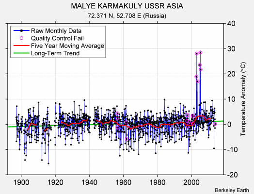 MALYE KARMAKULY USSR ASIA Raw Mean Temperature