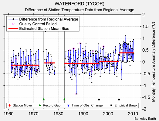 WATERFORD (TYCOR) difference from regional expectation