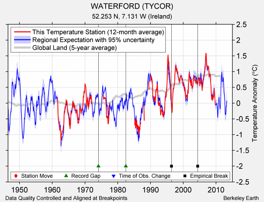 WATERFORD (TYCOR) comparison to regional expectation