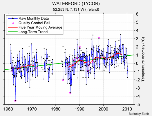 WATERFORD (TYCOR) Raw Mean Temperature