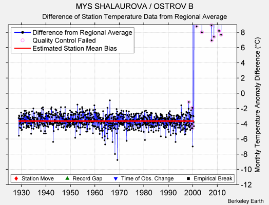 MYS SHALAUROVA / OSTROV B difference from regional expectation