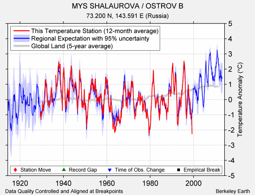 MYS SHALAUROVA / OSTROV B comparison to regional expectation