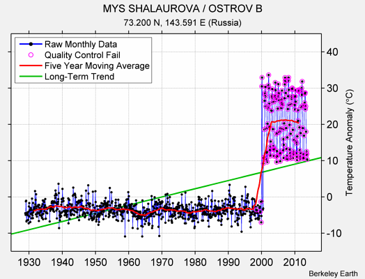 MYS SHALAUROVA / OSTROV B Raw Mean Temperature