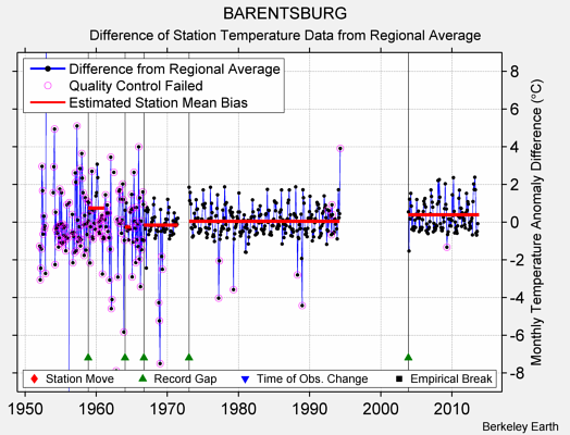 BARENTSBURG difference from regional expectation