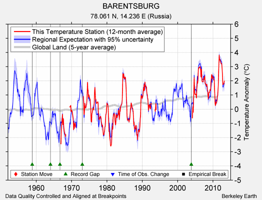BARENTSBURG comparison to regional expectation