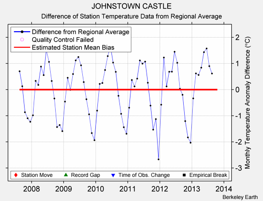 JOHNSTOWN CASTLE difference from regional expectation