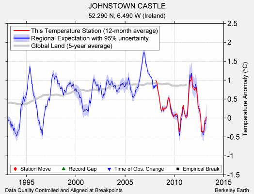 JOHNSTOWN CASTLE comparison to regional expectation