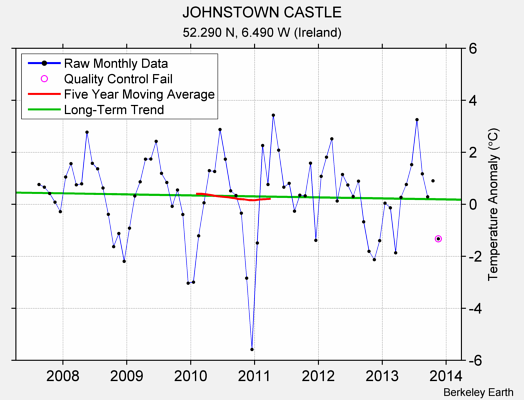 JOHNSTOWN CASTLE Raw Mean Temperature