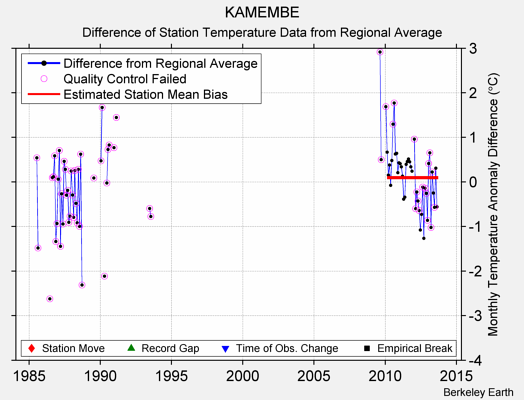 KAMEMBE difference from regional expectation