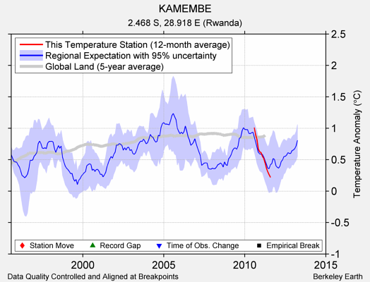 KAMEMBE comparison to regional expectation