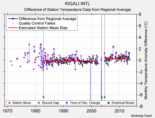 KIGALI INTL difference from regional expectation