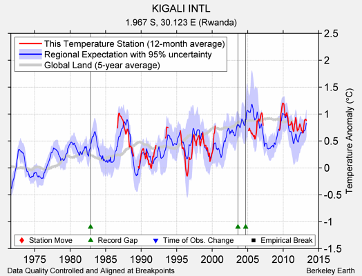 KIGALI INTL comparison to regional expectation