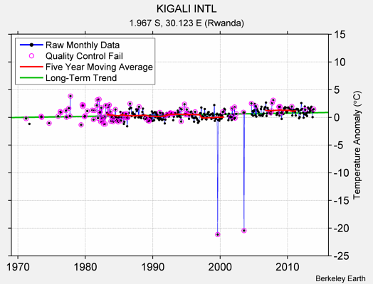 KIGALI INTL Raw Mean Temperature