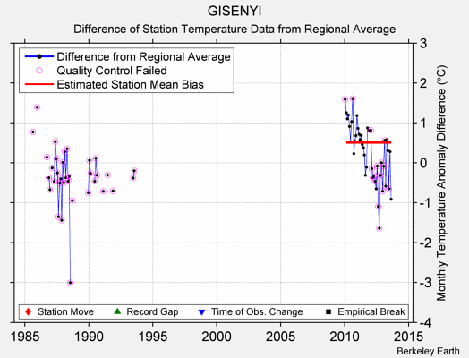 GISENYI difference from regional expectation