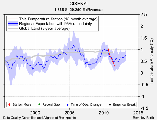 GISENYI comparison to regional expectation