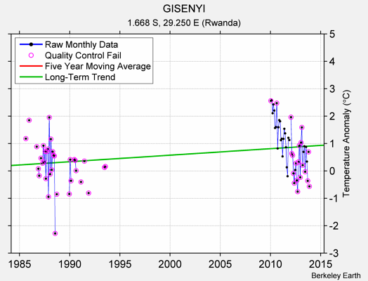 GISENYI Raw Mean Temperature