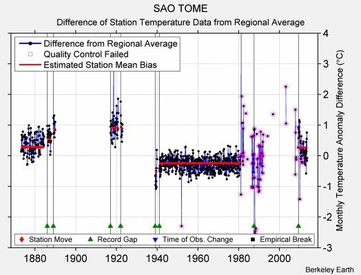 SAO TOME difference from regional expectation