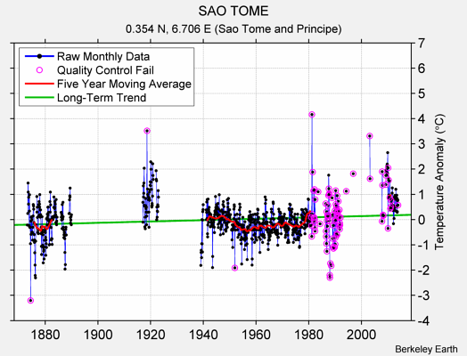 SAO TOME Raw Mean Temperature