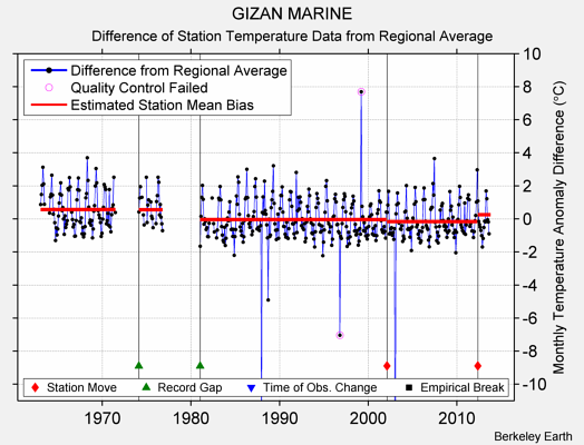 GIZAN MARINE difference from regional expectation