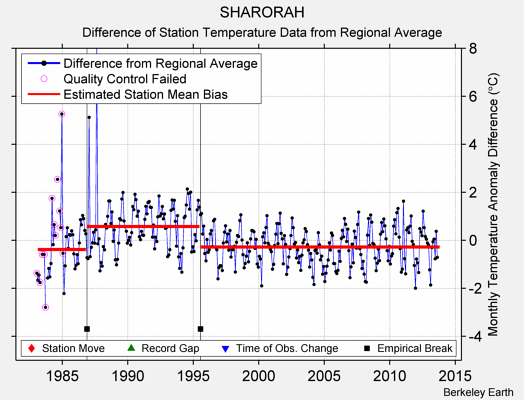 SHARORAH difference from regional expectation