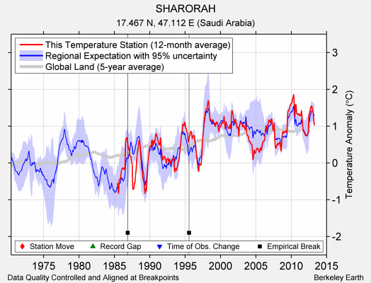 SHARORAH comparison to regional expectation