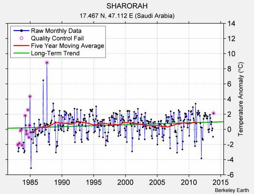 SHARORAH Raw Mean Temperature