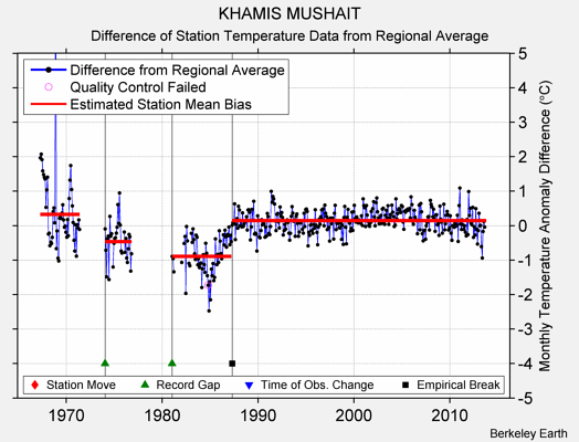 KHAMIS MUSHAIT difference from regional expectation