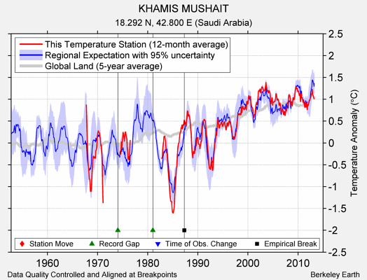 KHAMIS MUSHAIT comparison to regional expectation