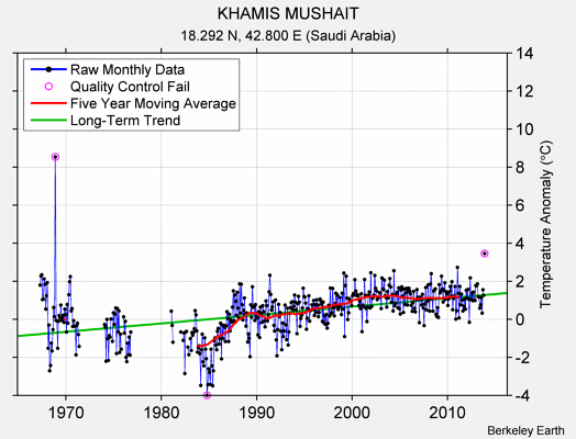 KHAMIS MUSHAIT Raw Mean Temperature